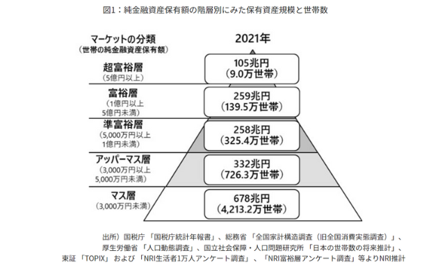 2023年3月「日本における富裕層ピラミッド」最新レポート